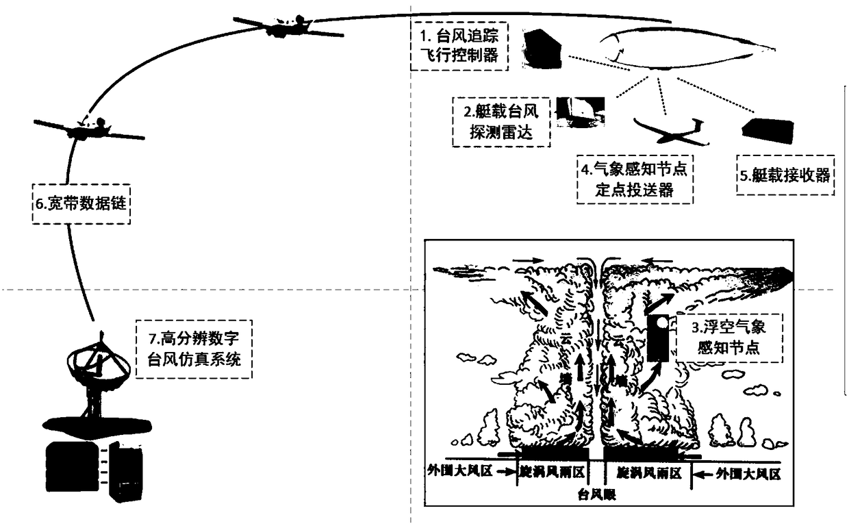 Airport airship based novel typhoon tracking and detecting method and system