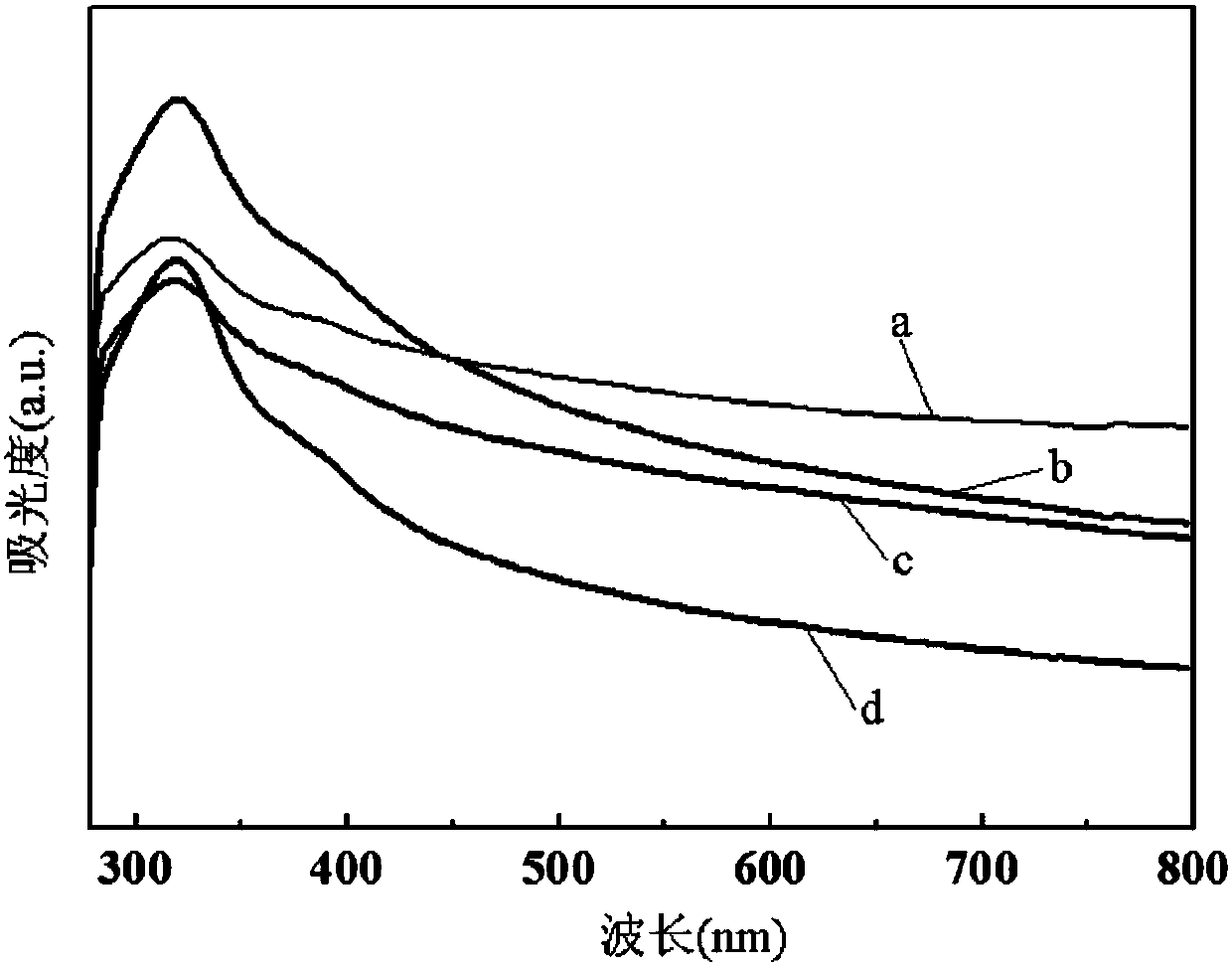 Preparation method and application of crumpled graphite phase carbon nitride