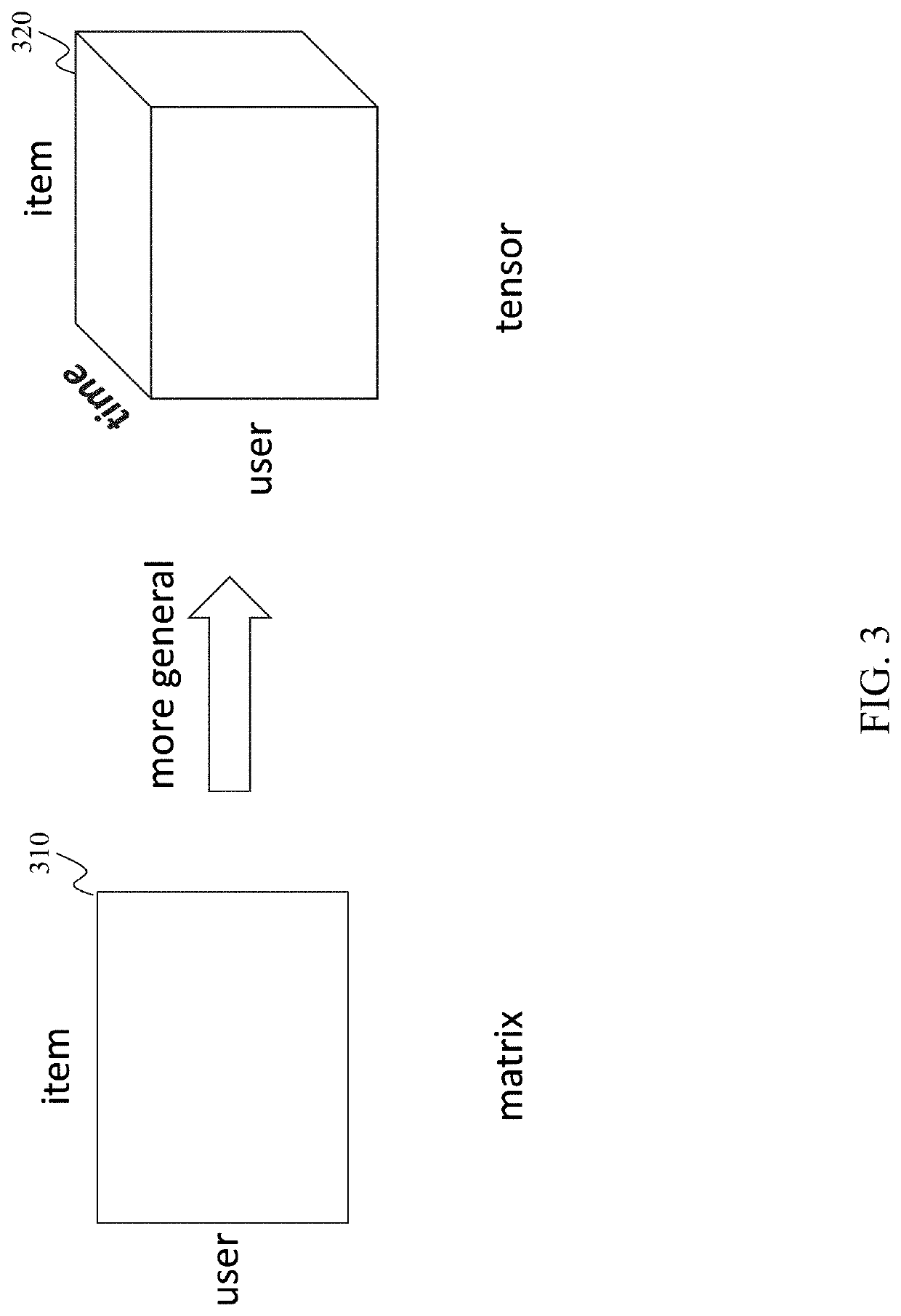 Method and system for recommending content items to a user based on tensor factorization