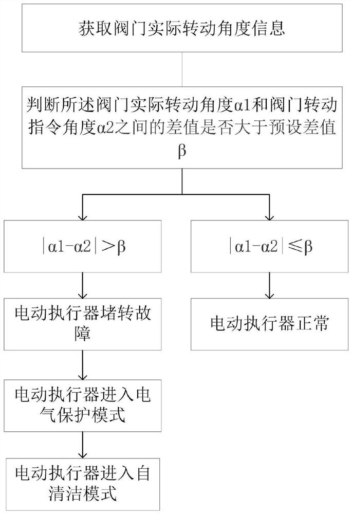 Electric actuator locked-rotor fault control method and device and electric actuator