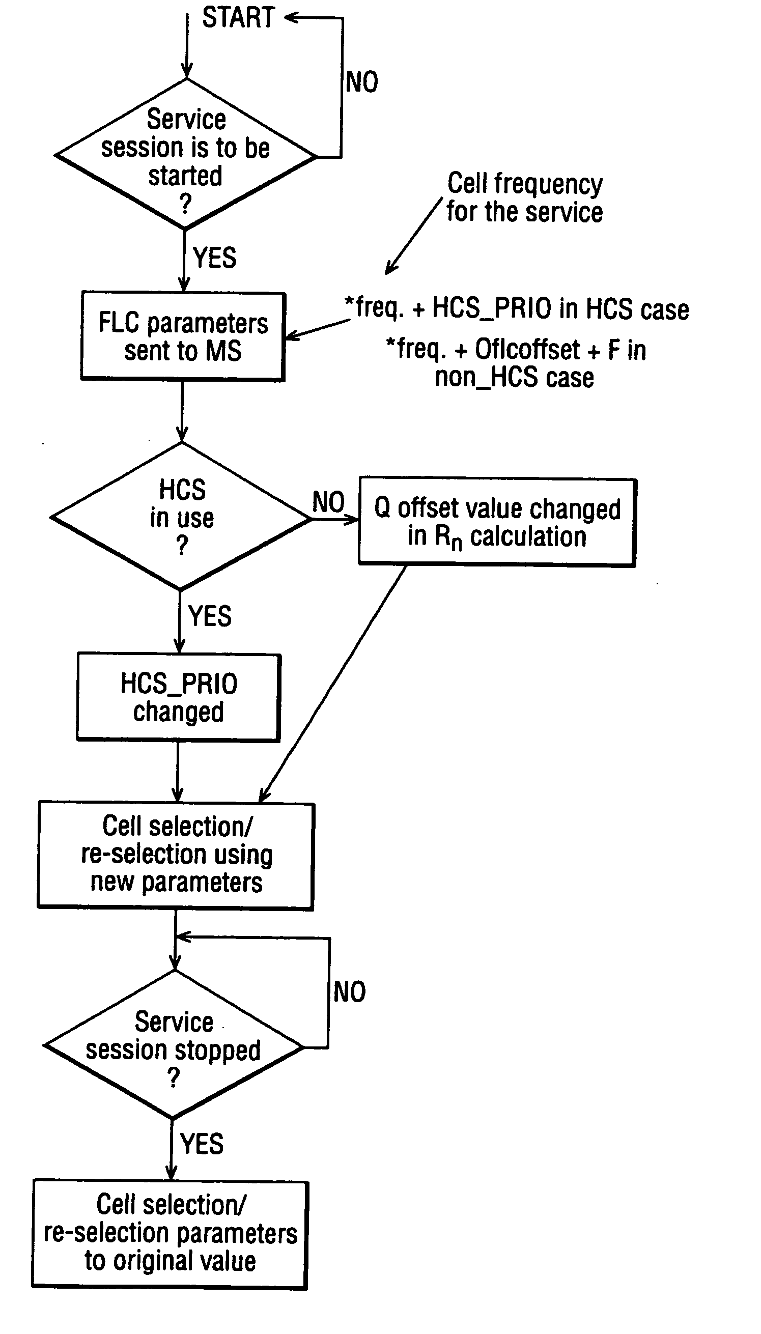 Frequency layer convergence method for MBMS