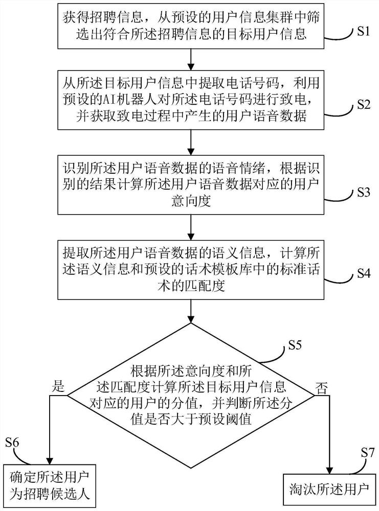 Artificial intelligence-based recruitment method and device, equipment and storage medium