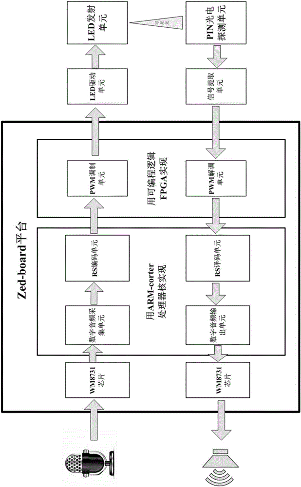 A vehicle-mounted visible light wireless digital voice communication system