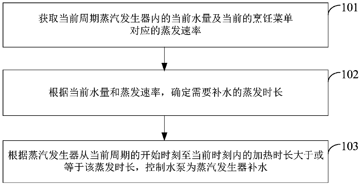 Steam generator control method and device, electronic equipment and storage medium