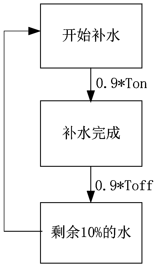 Steam generator control method and device, electronic equipment and storage medium