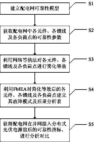 Network equivalent method based power distribution network reliability analysis method and system