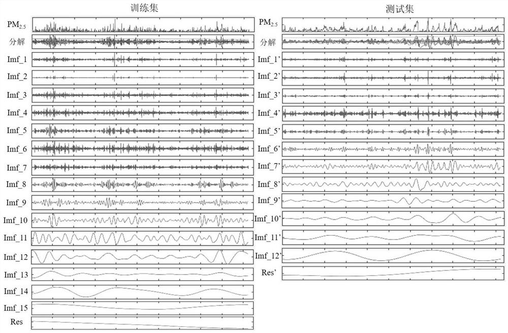 Method for predicting 24-hour PM2.5 concentration based on deep neural network