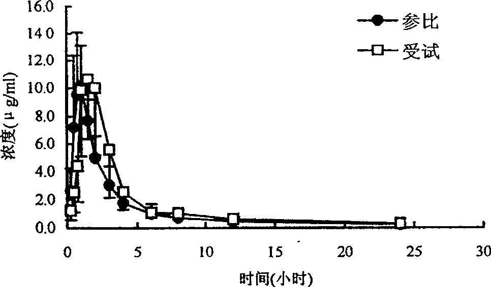 Ranolazine hydrochloride slow-release preparation and its preparing method