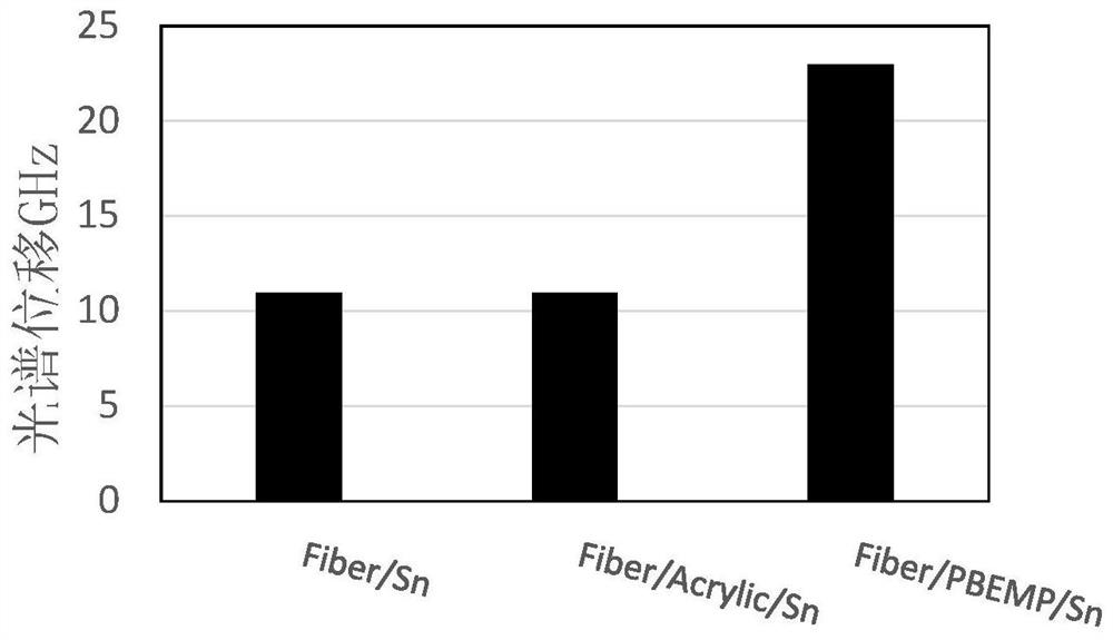 Ultraviolet cross-linked polyphosphazene, preparation method, composite coating low-temperature temperature measurement optical fiber and preparation method