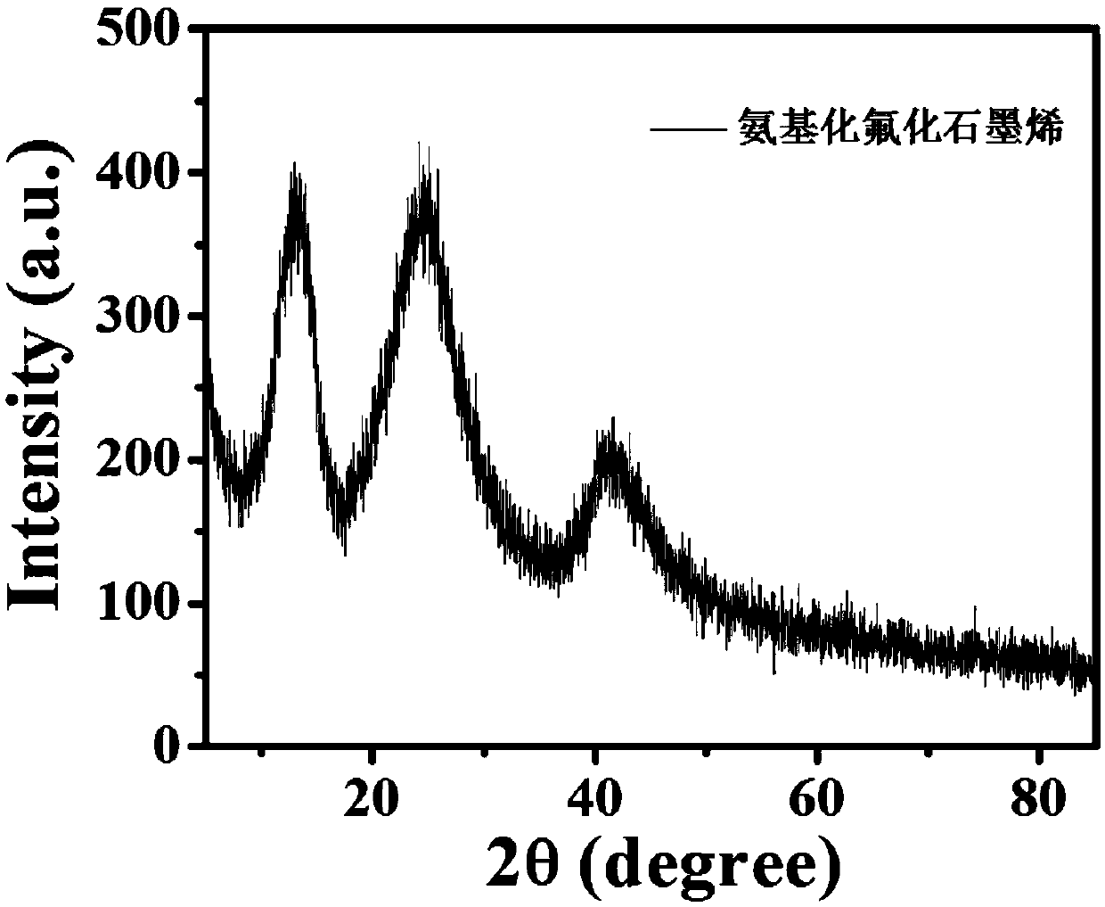 Aminated fluorinated graphene and preparation method thereof