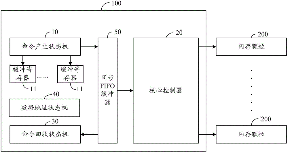A kind of flash memory controller and its control method, flash storage device