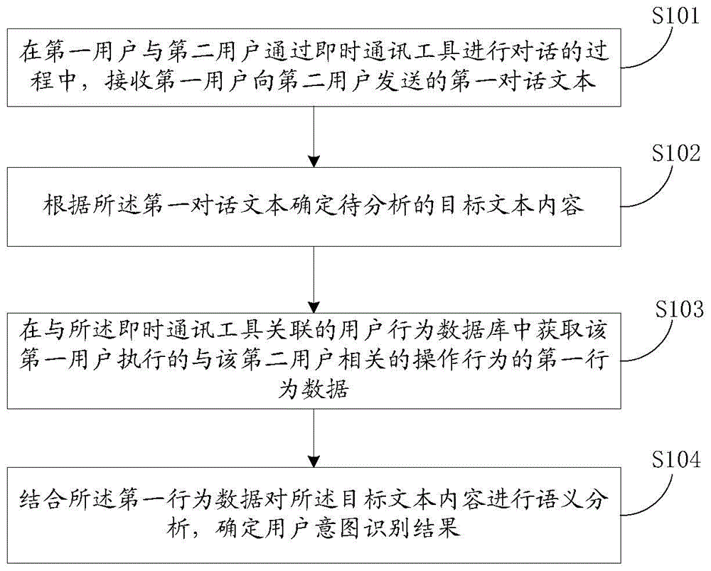 User intention recognition method and device