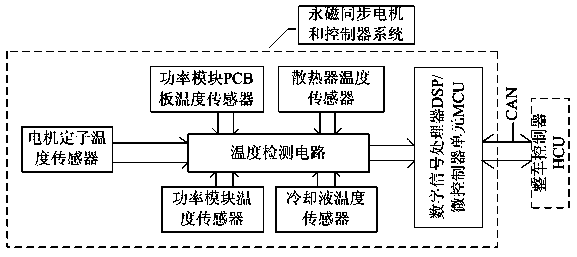 Temperature control method for permanent magnet synchronous motor and intelligent power unit system of pure electric vehicle