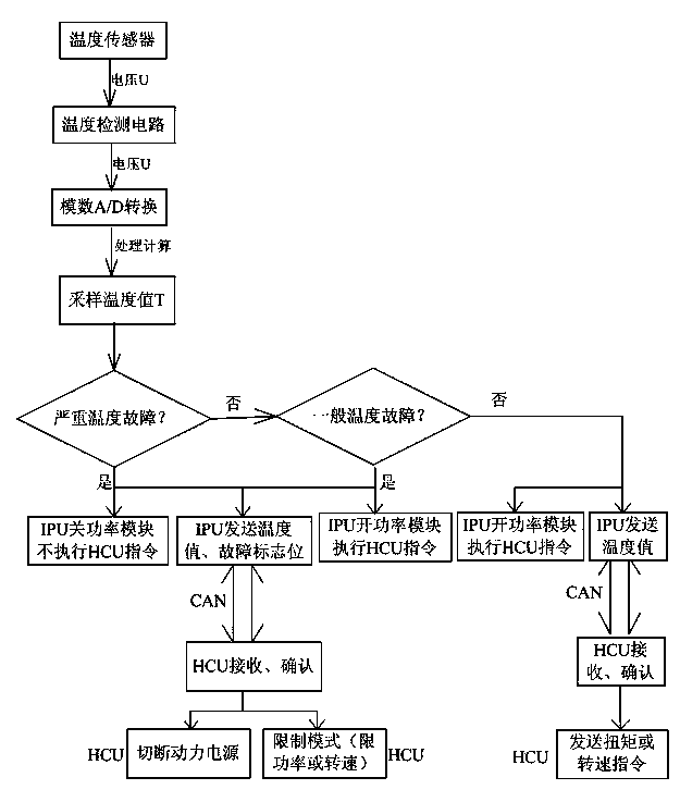 Temperature control method for permanent magnet synchronous motor and intelligent power unit system of pure electric vehicle