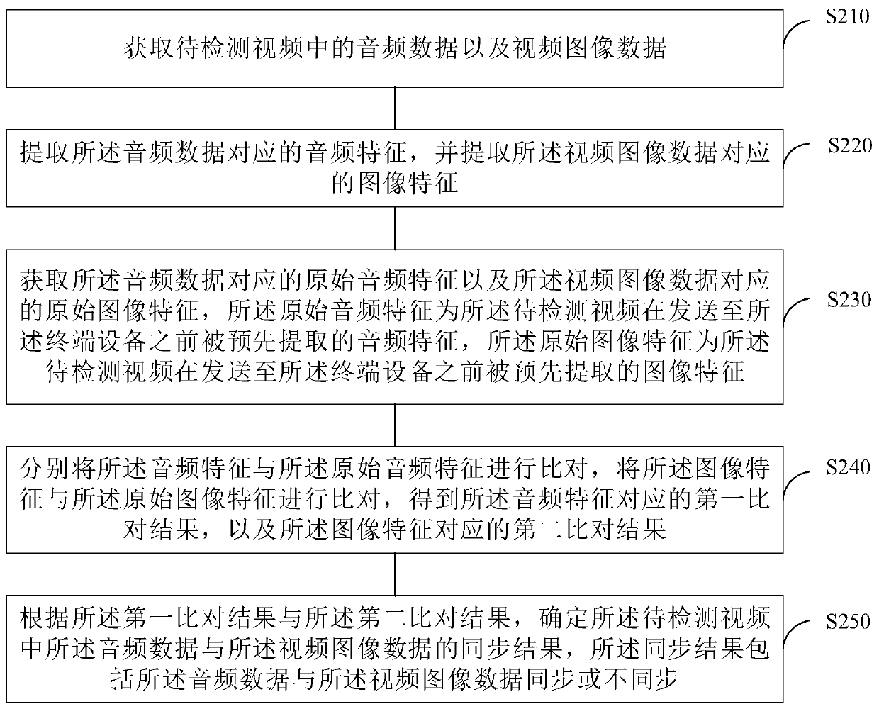 Video detection method and device, terminal equipment and storage medium