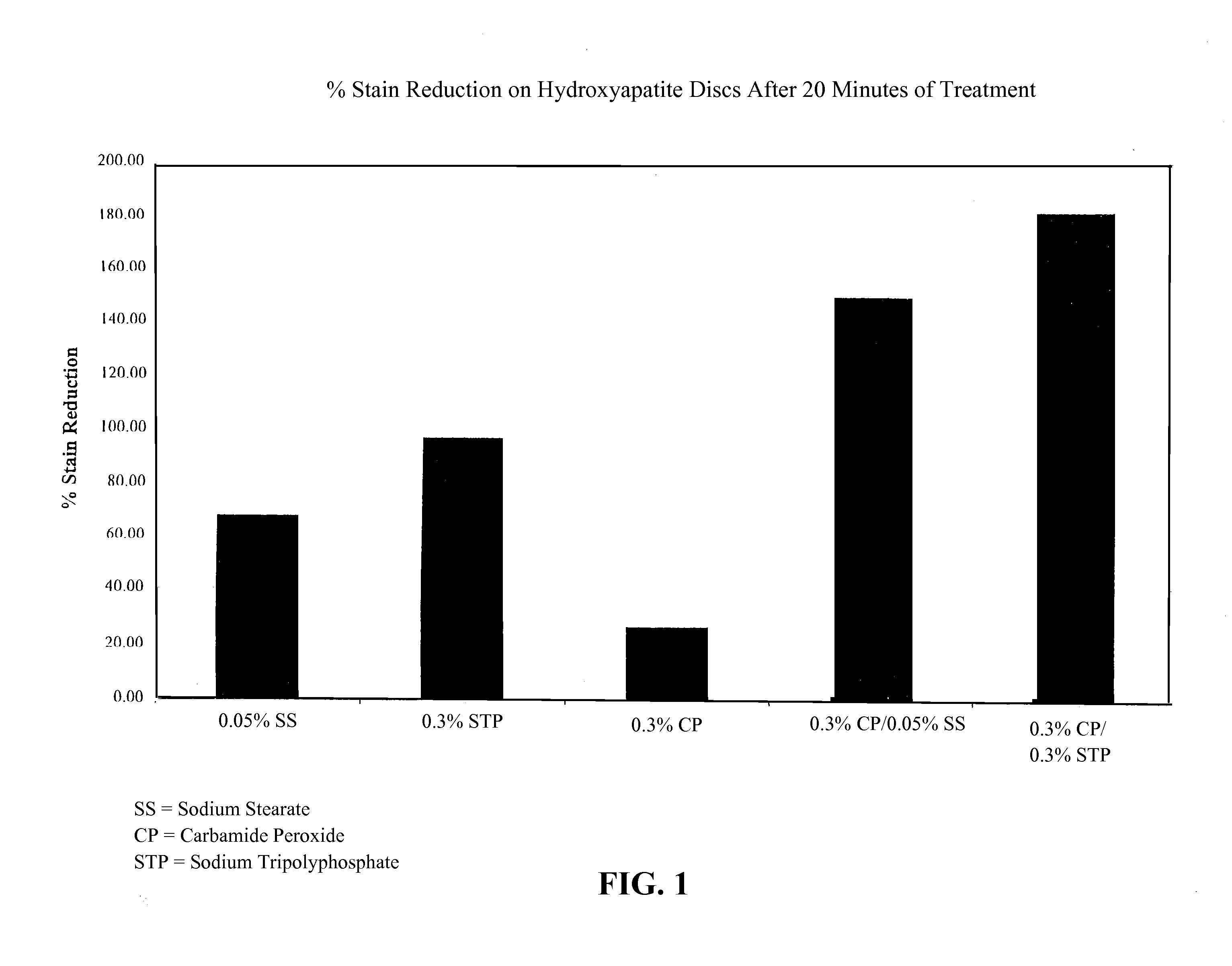 Compositions for removing stains from dental surfaces, and methods of making and using the same