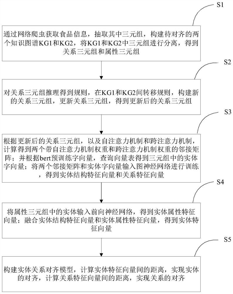 Internet food entity alignment method and system based on graph neural network