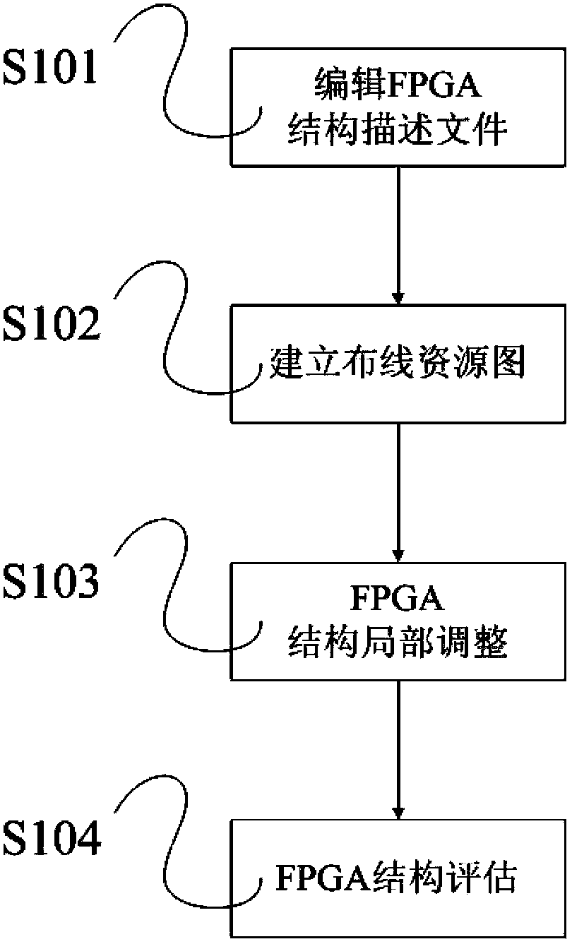 System and method for designing FPGA (field programmable gate array) structure