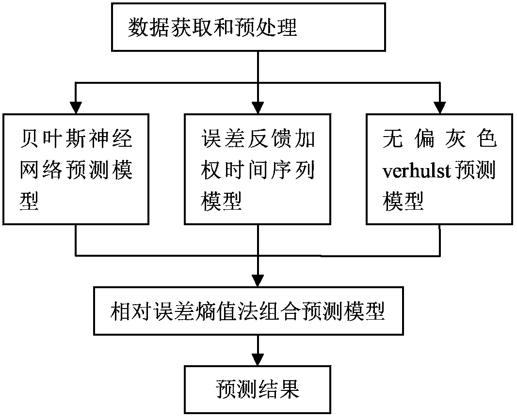 Wind power short-term power prediction method based on relative error entropy evaluation method