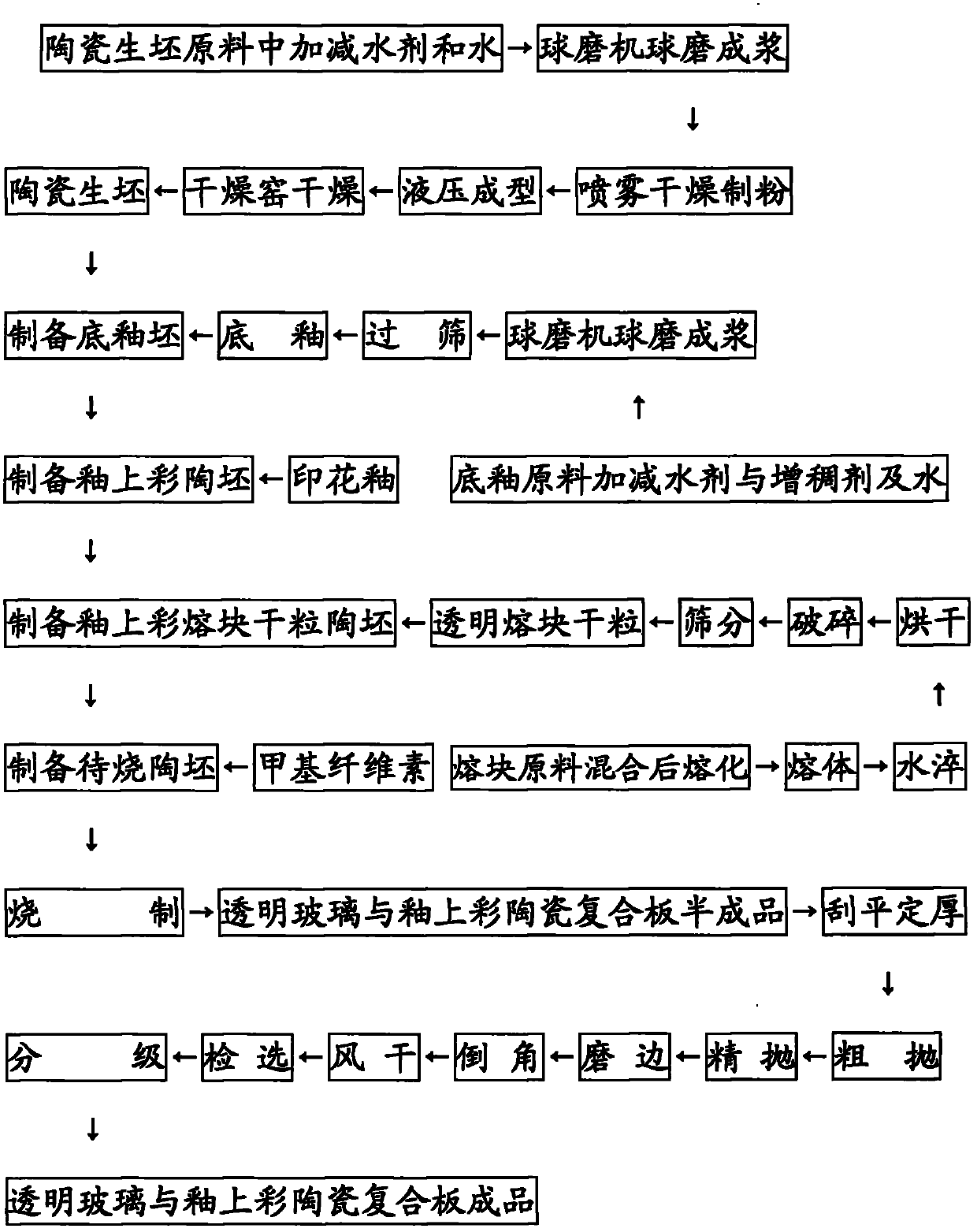 Method for producing transparent glass and overglazed color ceramic sandwich by single firing