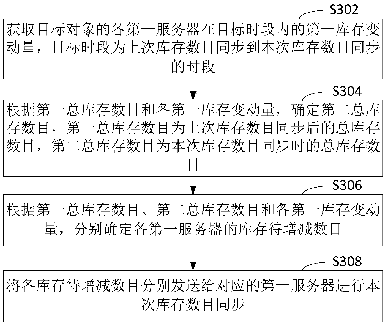 Inventory number synchronization method and device, computer device and storage medium