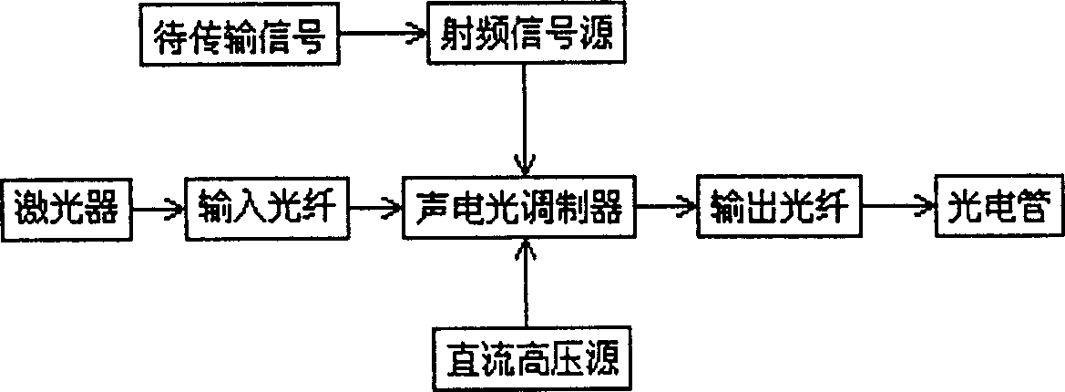 Scoustoelectric light modulator of optical fiber for body wave