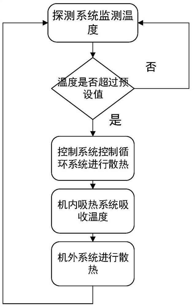 Server liquid cooling system and liquid cooling method