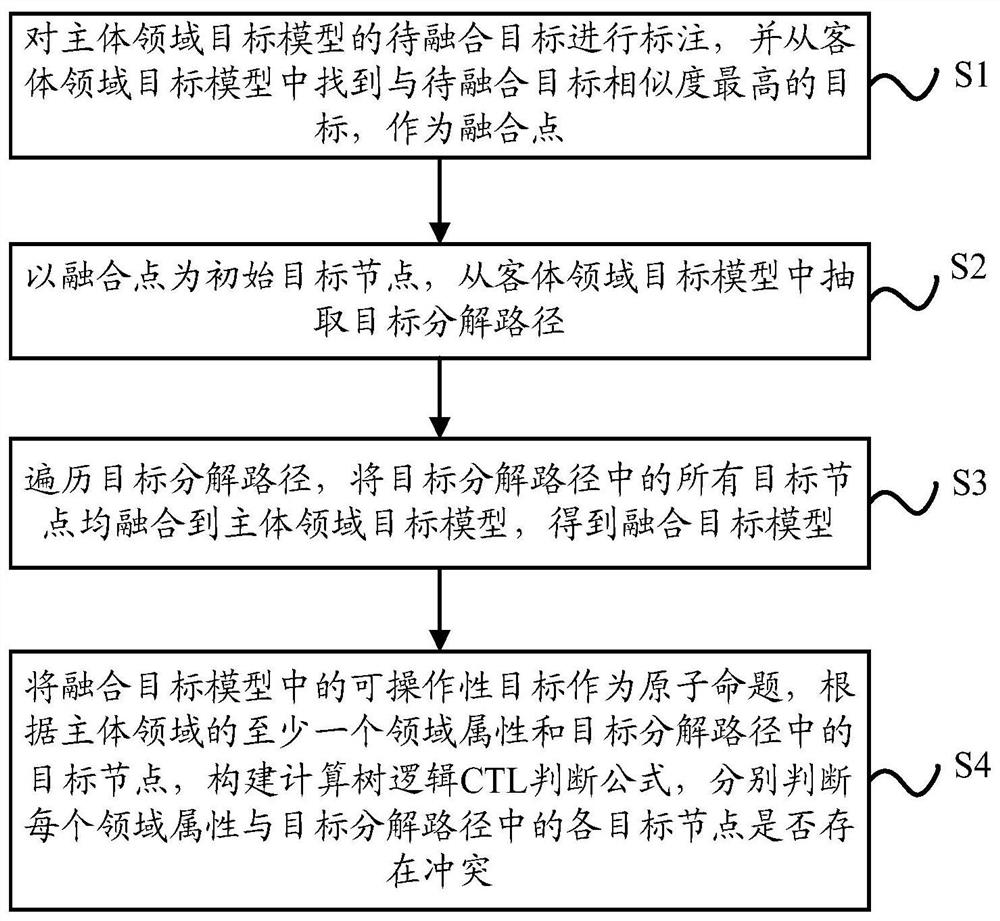 Trans-boundary service target fusion conflict detection method and device