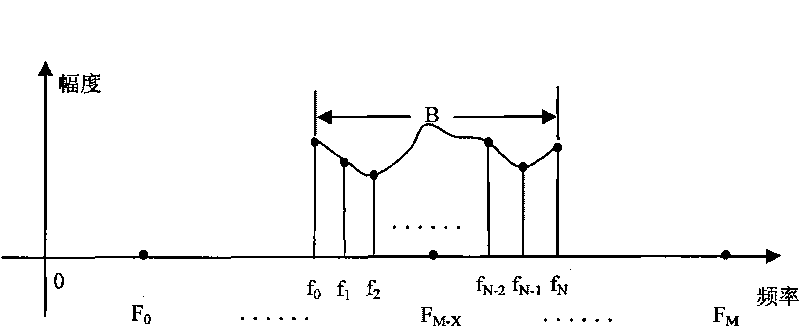 Calibrating method for big modulation bandwidth linear FM signal frequency response
