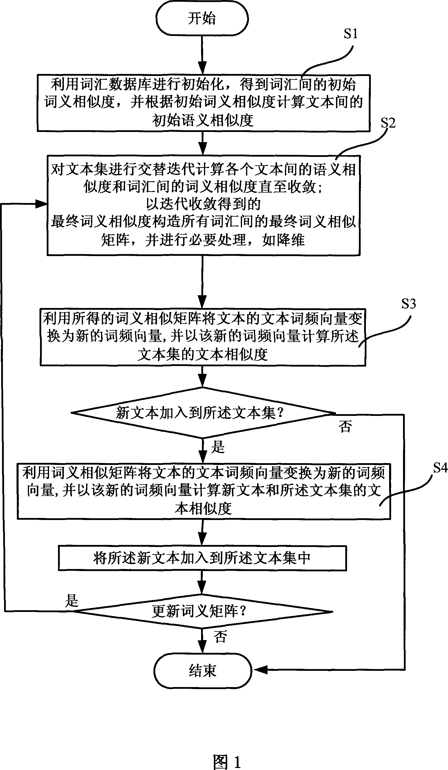 Text similarity, acceptation similarity calculating method and system and application system