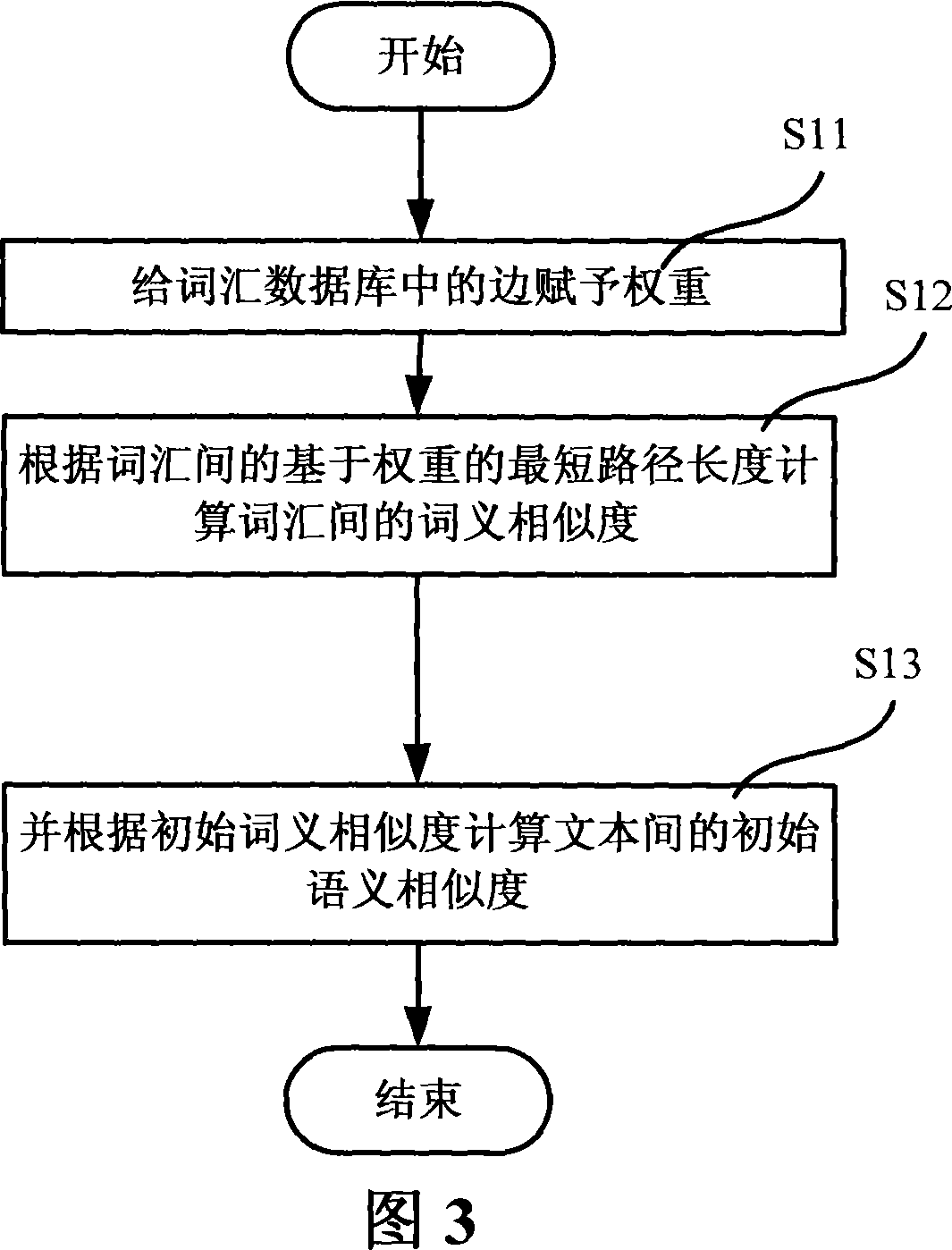 Text similarity, acceptation similarity calculating method and system and application system