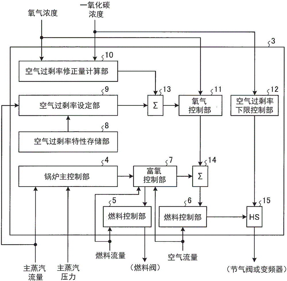 Combustion controlling device, combustion controlling method, combustion controlling program, and computer-readable recording medium