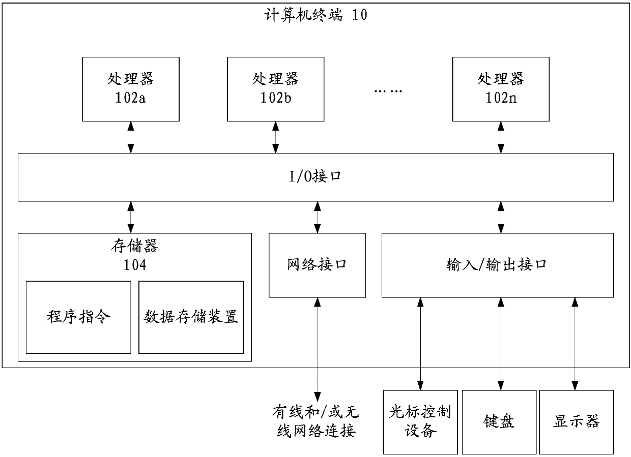 Network access method, device and system