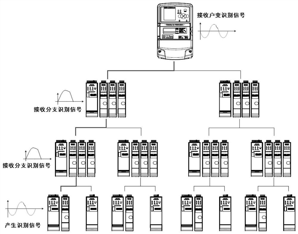 Disturbed topological structure identification method at the end of power grid in station area based on centralized dispatching