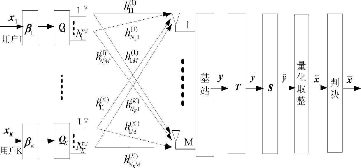 Singular value decomposition-based method for uplink transmission of multi-user MIMO (Multiple-Input Multiple-Output) system