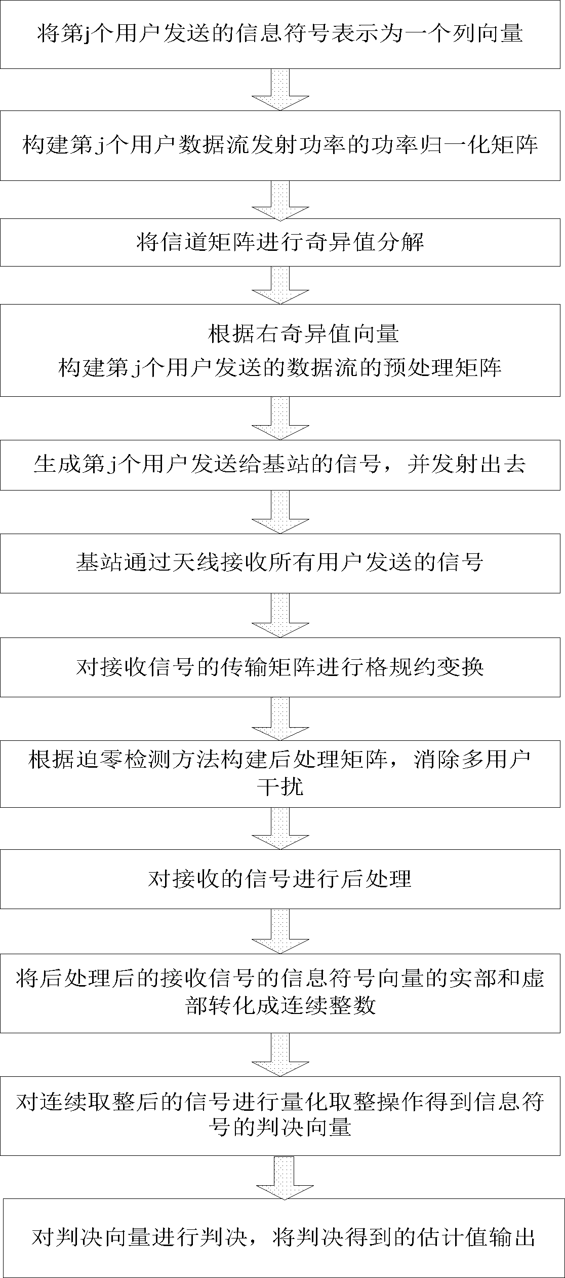 Singular value decomposition-based method for uplink transmission of multi-user MIMO (Multiple-Input Multiple-Output) system