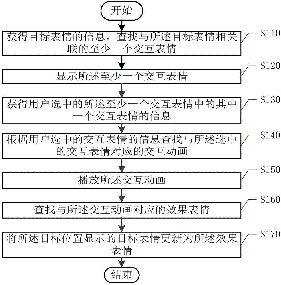 Expression interactive method and device