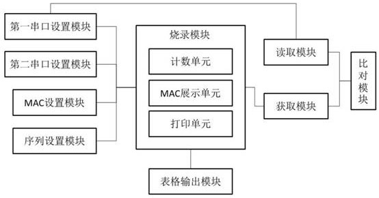 Burning device for MAC address and SN sequence of equipment