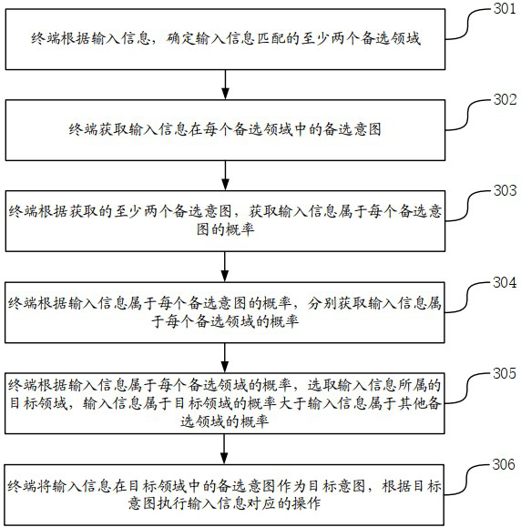 Domain identification method and device, electronic equipment and storage medium