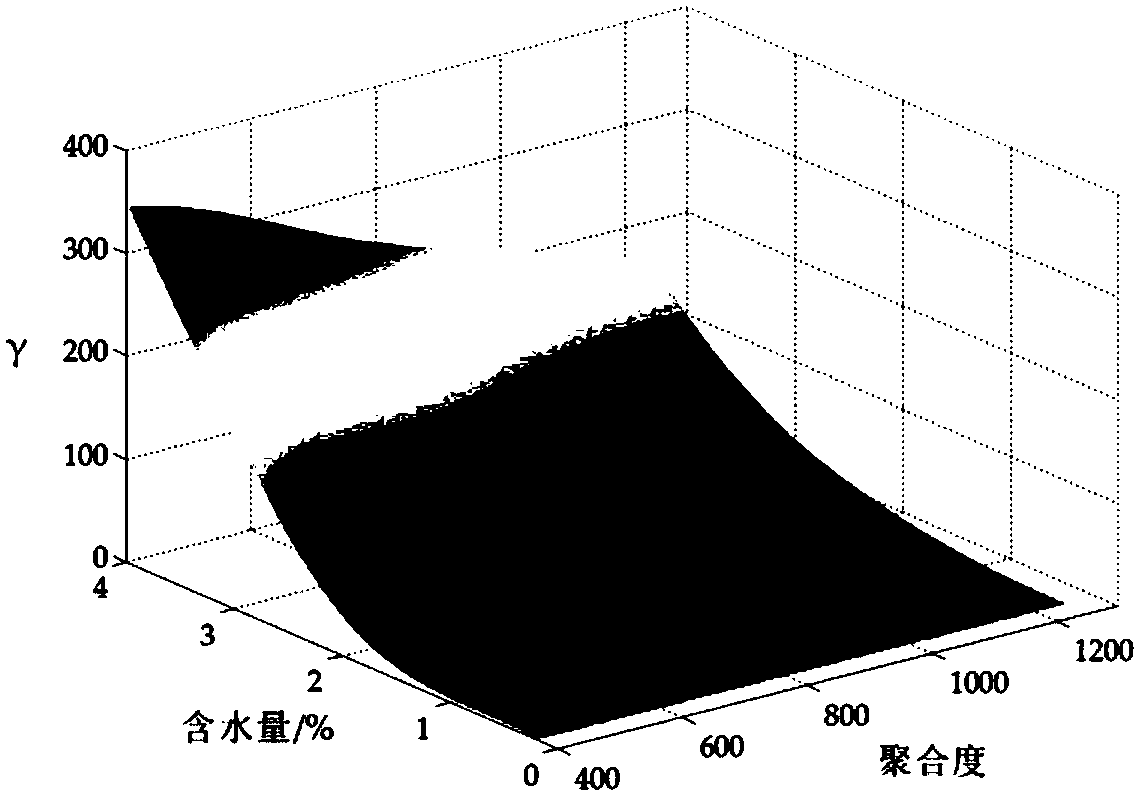 Transformer insulation life prediction and reliability evaluation method