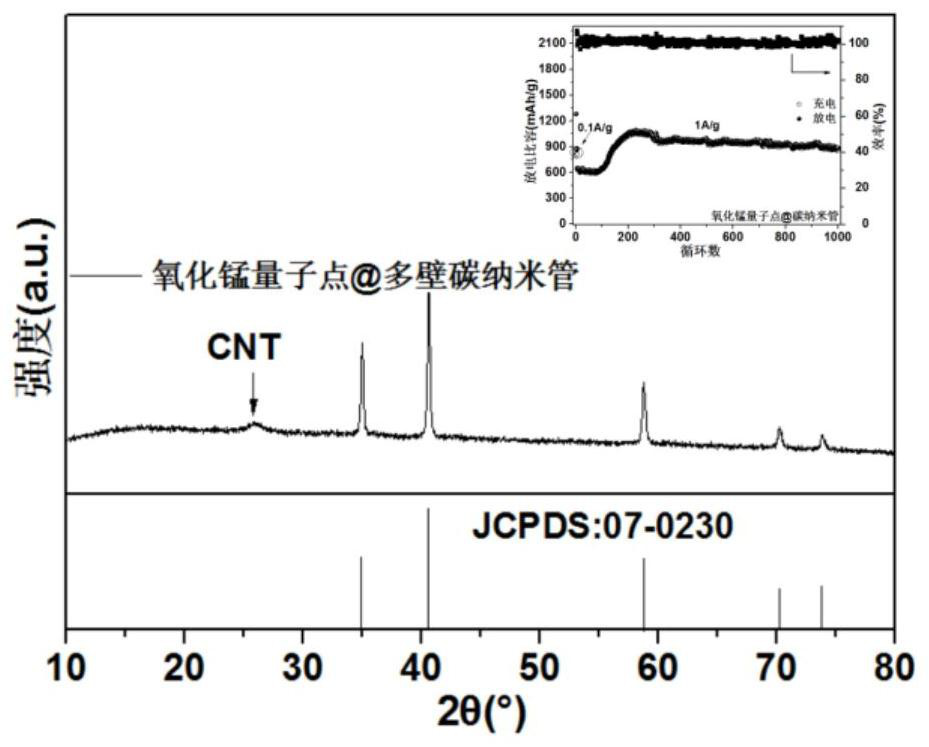 Preparation process of a flexible electrode with long cycle life and high specific capacity