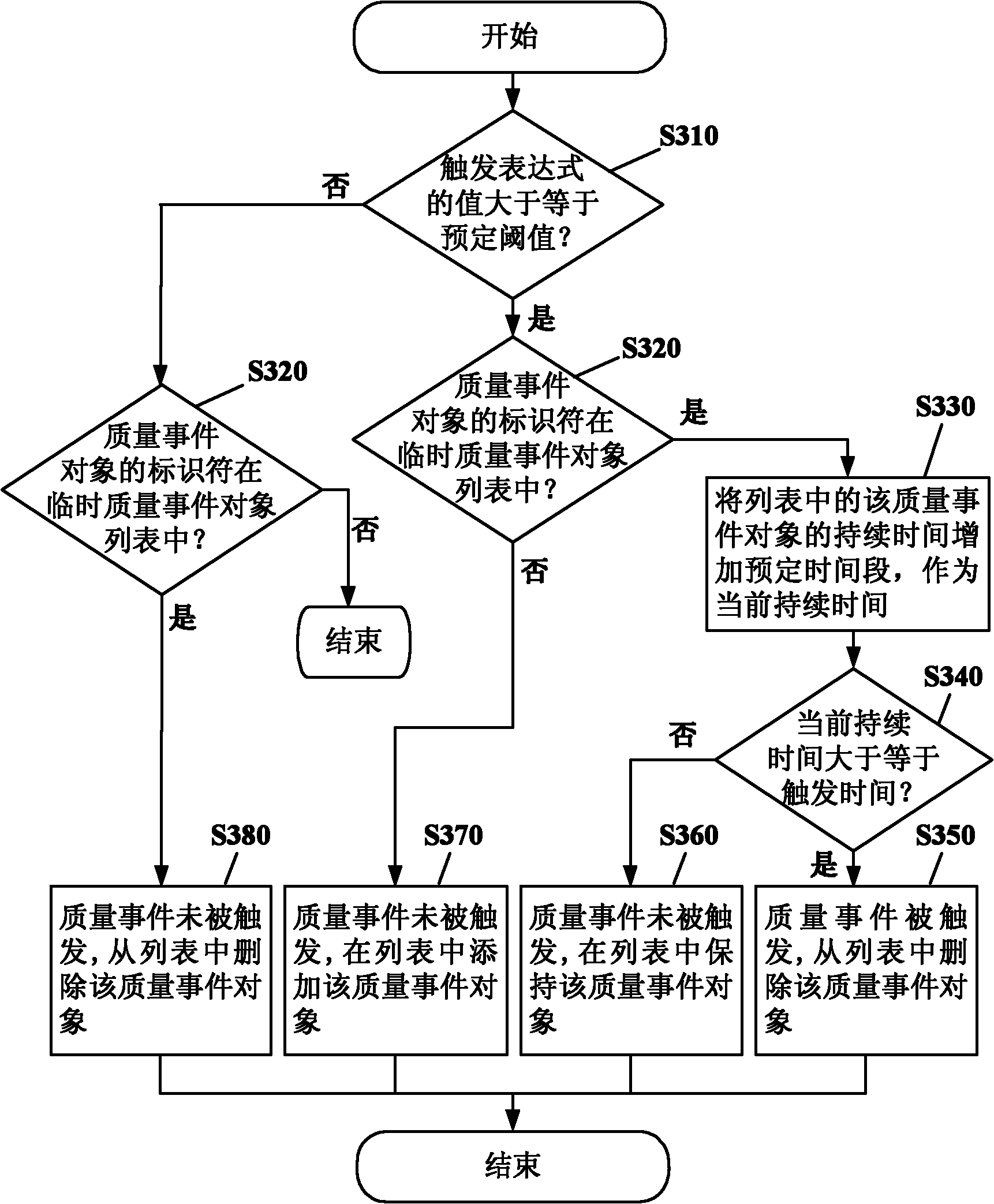 Quality event trigger determining method and device for continuous casting machine