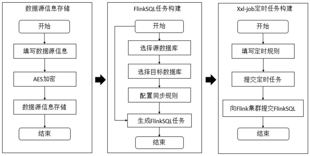 Data synchronization method and system based on XXL-JOB and FlinkSQL