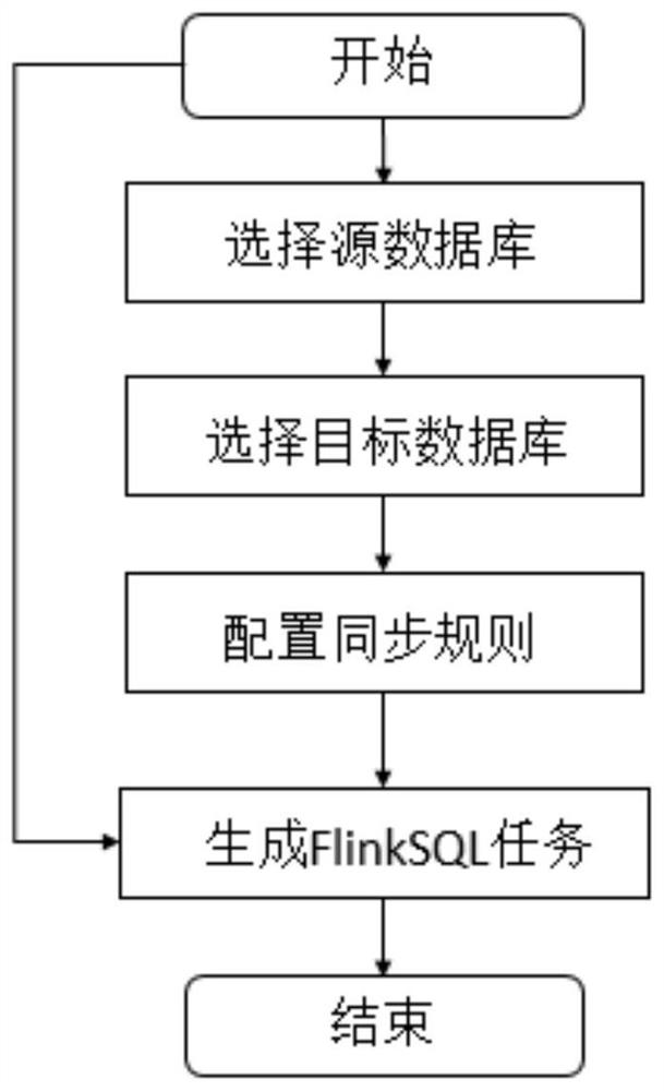 Data synchronization method and system based on XXL-JOB and FlinkSQL