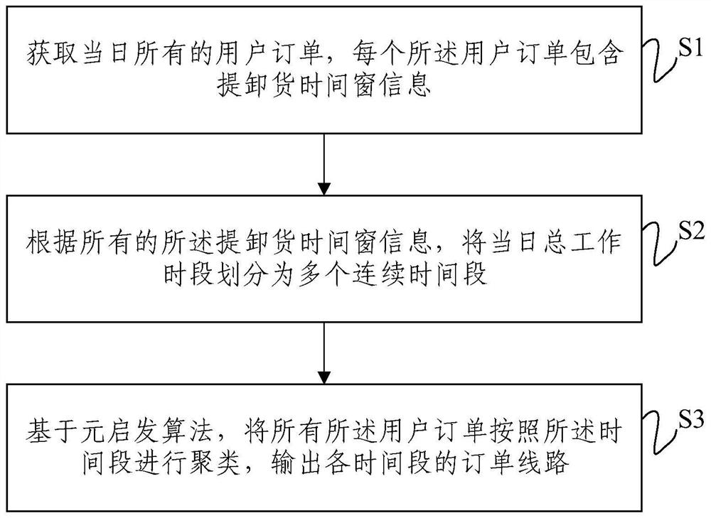 Order allocation method and system for delivery and loading vehicles