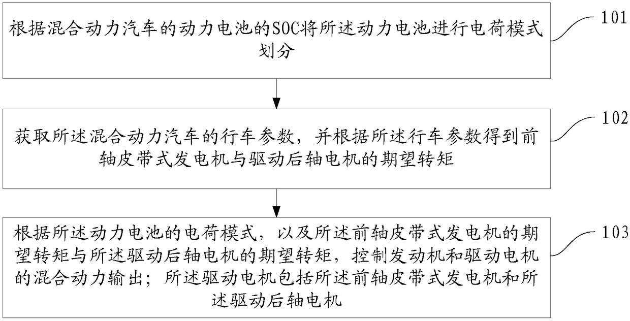 Hybrid power dynamic control method and device