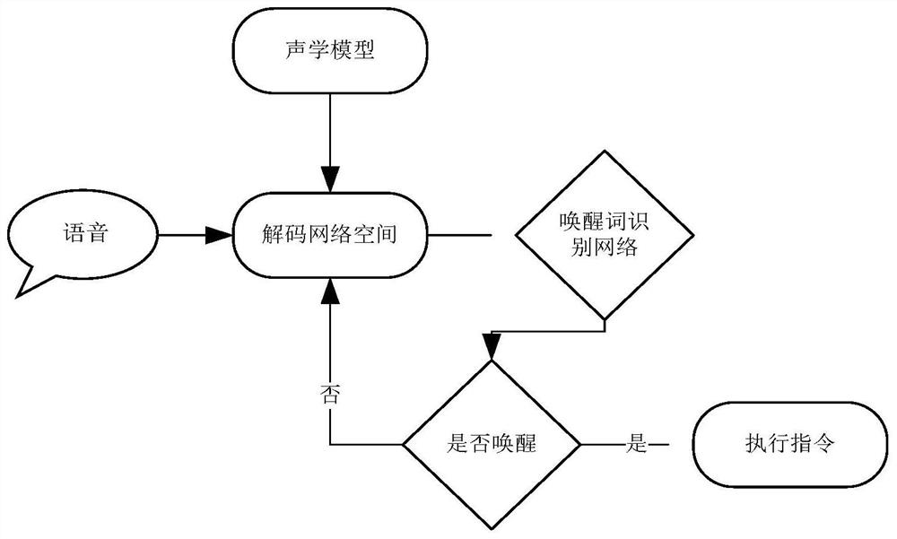 A voice wake-up implementation method based on a small training set to optimize the decoding network