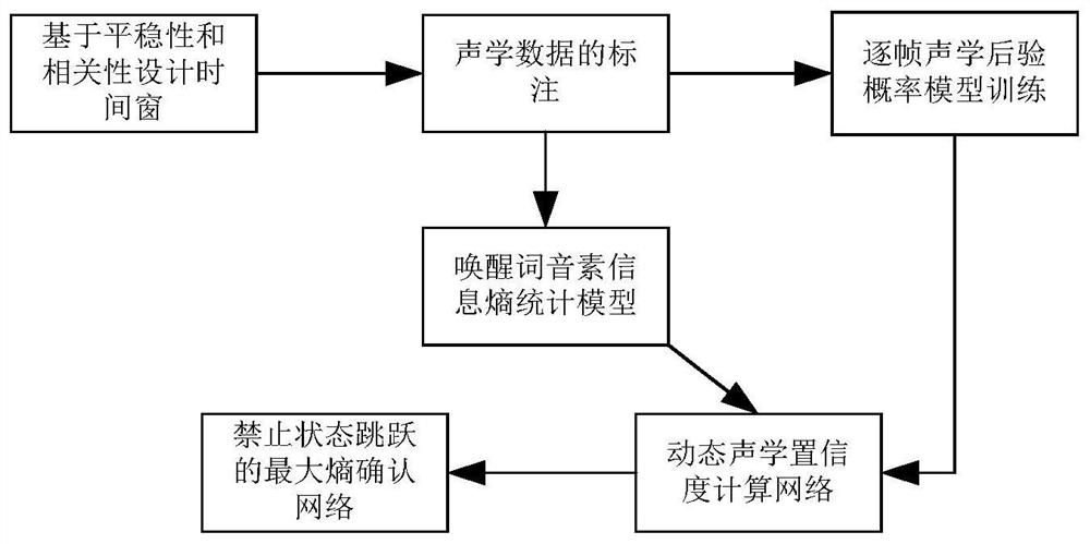 A voice wake-up implementation method based on a small training set to optimize the decoding network