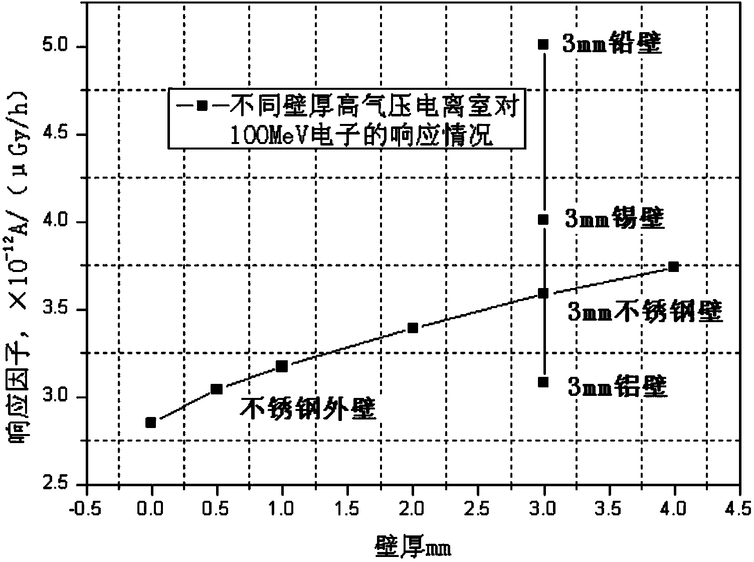 Standard high-pressure ionization chamber and manufacturing method thereof