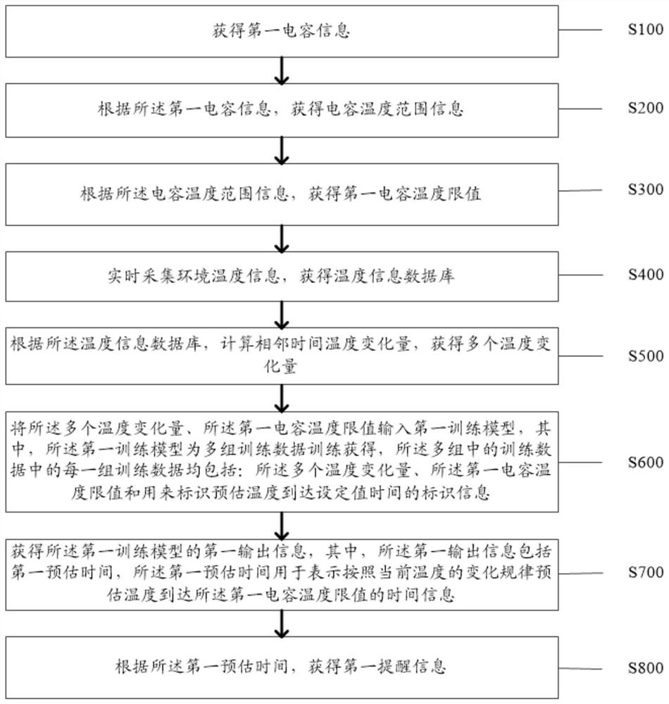 Method and device for prolonging cycle life of supercapacitor